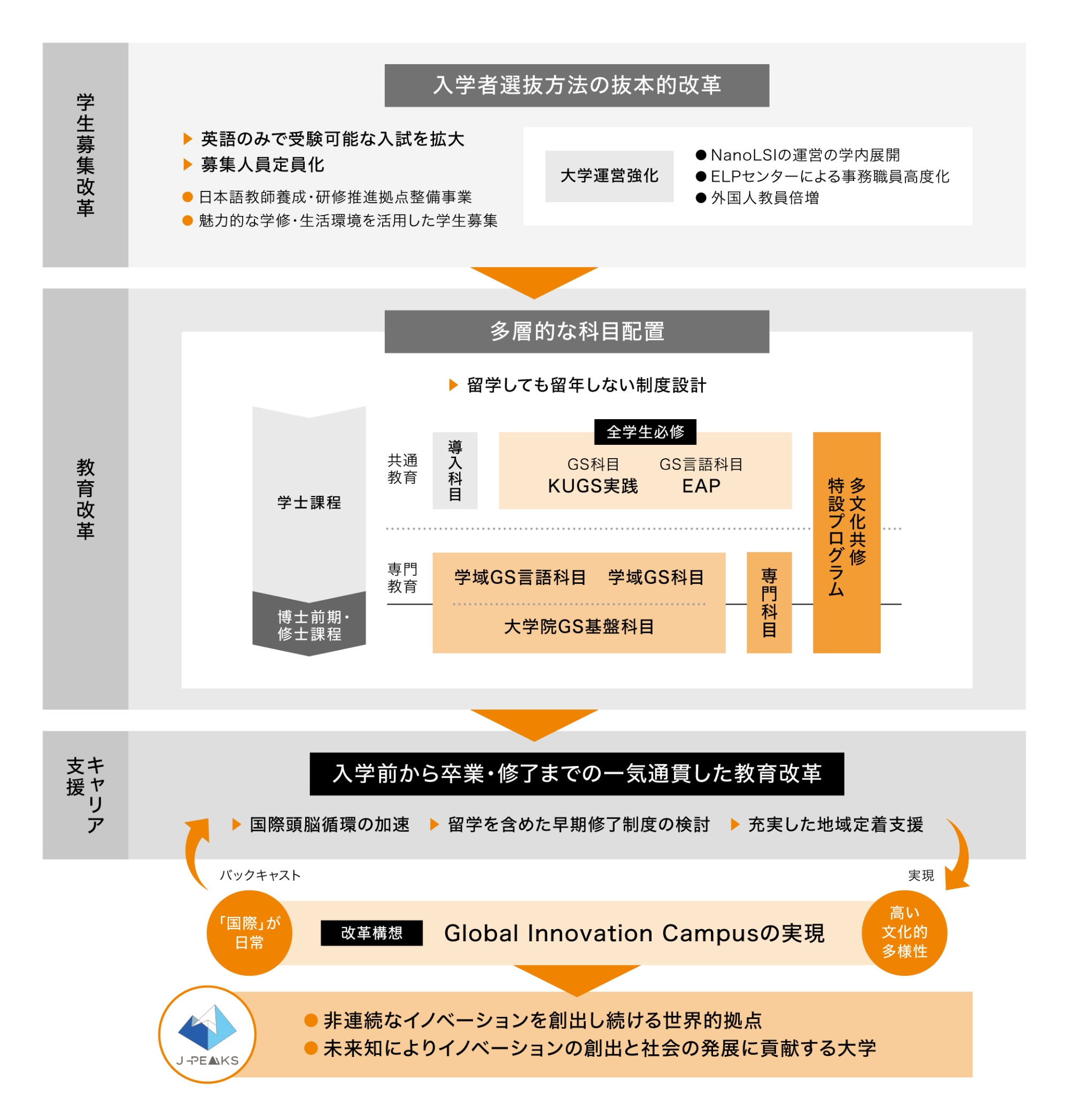Global Innovation Campusの実現図