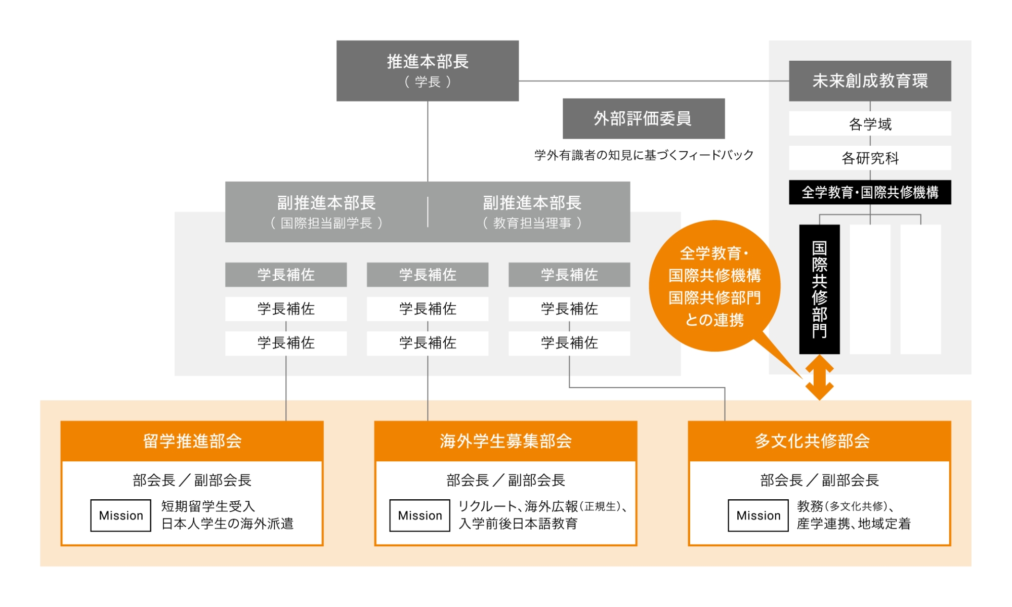 多文化共修キャンパス学群改革図